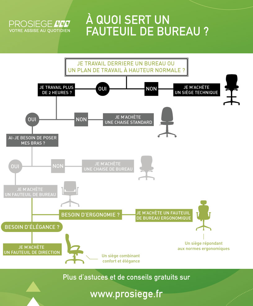 a-quoi-sert-un-fauteuil-de-bureau-prosiege